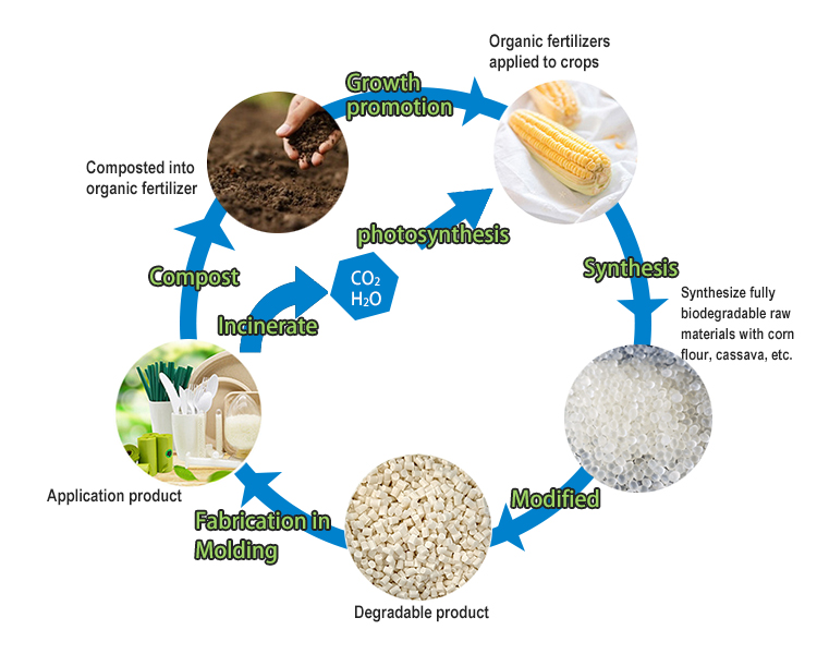 Pellets biodegradables de almidón de maíz PLA de gránulos de bioplástico PBAT para bolsas